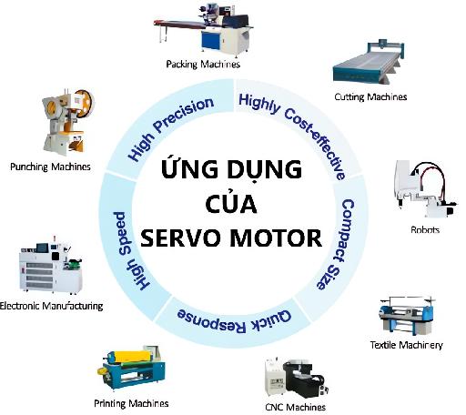 Giới thiệu chi tiết các loại động cơ servo và ứng dụng trong công nghiệp